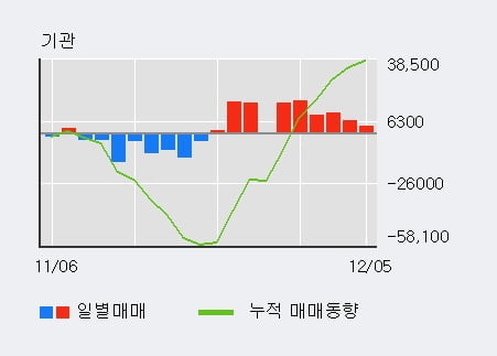 '신세계인터내셔날' 5% 이상 상승, 최근 3일간 기관 대량 순매수