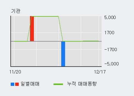 '코너스톤네트웍스' 15% 이상 상승, 전일 외국인 대량 순매수