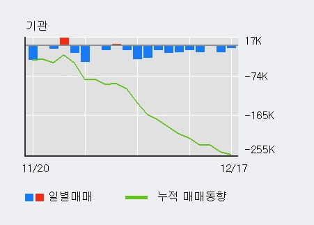 '자화전자' 5% 이상 상승, 주가 상승 중, 단기간 골든크로스 형성