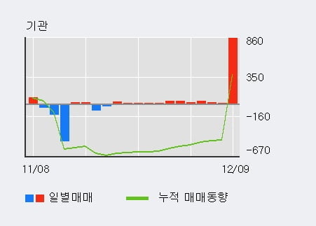 '체시스' 5% 이상 상승, 전일 외국인 대량 순매수