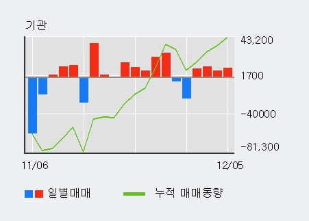 'SBS' 5% 이상 상승, 최근 3일간 기관 대량 순매수