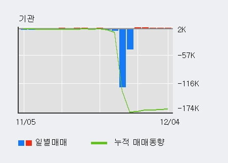 'SK우' 10% 이상 상승, 기관 5일 연속 순매수(6,324주)