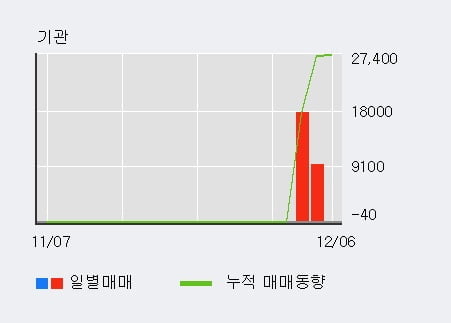 '해성산업' 10% 이상 상승, 기관 3일 연속 순매수(2.7만주)