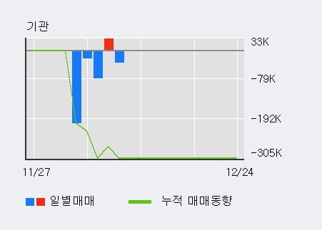 '씨티젠' 10% 이상 상승, 주가 5일 이평선 상회, 단기·중기 이평선 역배열