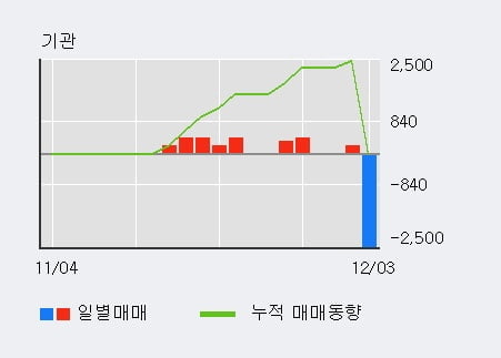 '영인프런티어' 10% 이상 상승, 주가 반등 시도, 단기·중기 이평선 역배열