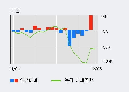 '엔씨소프트' 5% 이상 상승, 최근 3일간 기관 대량 순매수