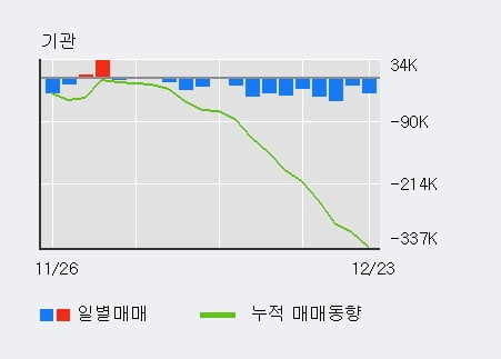 '팜스코' 5% 이상 상승, 전일 외국인 대량 순매수