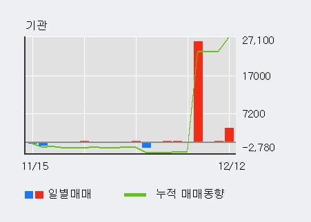 'YG PLUS' 5% 이상 상승, 단기·중기 이평선 정배열로 상승세