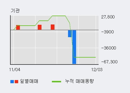 '팍스넷' 10% 이상 상승, 전일 외국인 대량 순매수