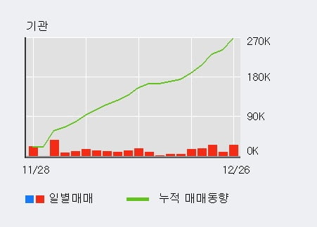 '이오테크닉스' 10% 이상 상승, 기관 33일 연속 순매수(47.0만주)