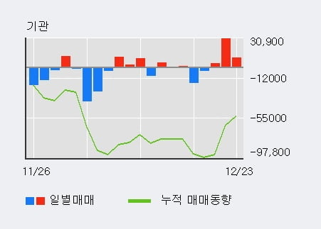 '하나투어' 5% 이상 상승, 기관 3일 연속 순매수(4.5만주)