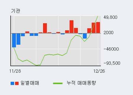 '에스티아이' 52주 신고가 경신, 전일 기관 대량 순매수