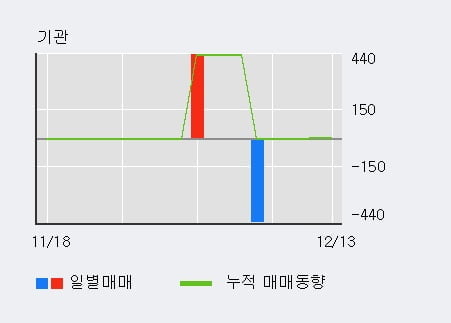 '한국전자인증' 52주 신고가 경신, 전일 외국인 대량 순매수