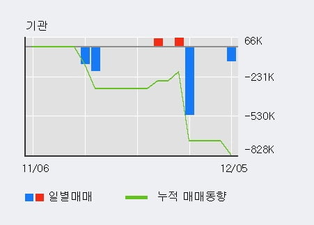 '젬백스지오' 상한가↑ 도달, 주가 상승세, 단기 이평선 역배열 구간