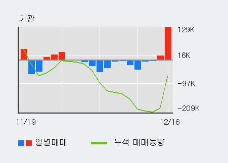 '한미반도체' 5% 이상 상승, 전일 기관 대량 순매수