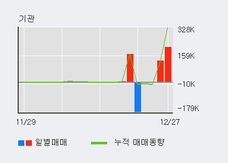 '주연테크' 5% 이상 상승, 단기·중기 이평선 정배열로 상승세