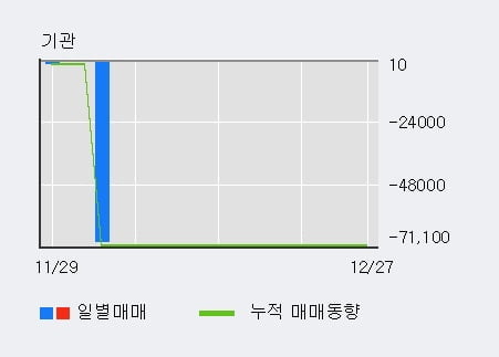 '정원엔시스' 20% 이상 상승, 최근 5일간 기관 대량 순매수