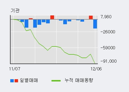 '코아시아' 15% 이상 상승, 전일 외국인 대량 순매수