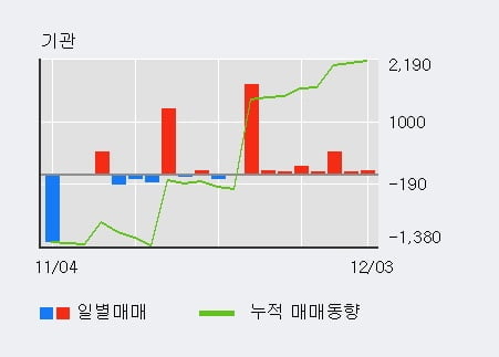 '유니온머티리얼' 5% 이상 상승, 기관 8일 연속 순매수(2,467주)