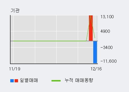 '시너지이노베이션' 10% 이상 상승, 전일 외국인 대량 순매수