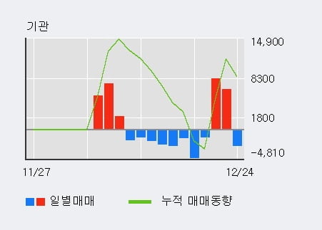 '코메론' 52주 신고가 경신, 외국인 12일 연속 순매수(4.1만주)