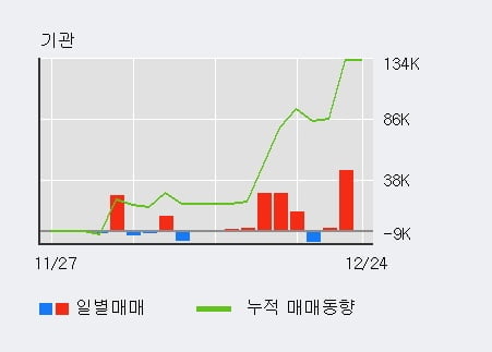 '에스폴리텍' 52주 신고가 경신, 전일 외국인 대량 순매수