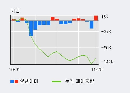 '에스티큐브' 상한가↑ 도달, 전일 기관 대량 순매수