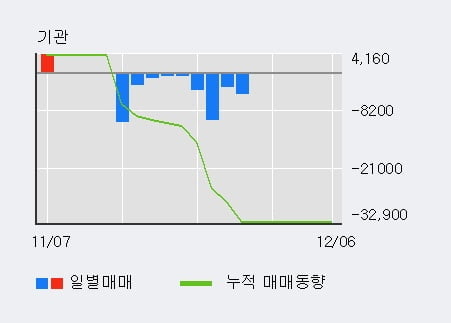 '아이크래프트' 10% 이상 상승, 주가 60일 이평선 상회, 단기·중기 이평선 역배열