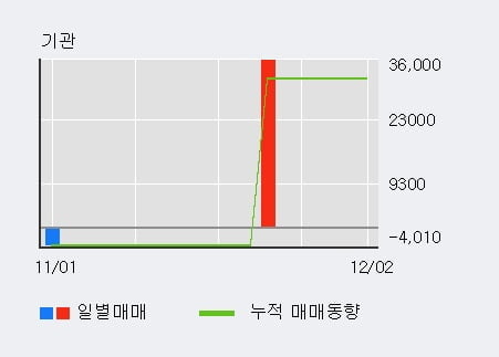 '현진소재' 10% 이상 상승, 전일 외국인 대량 순매수