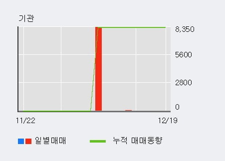 '삼진엘앤디' 10% 이상 상승, 전일 외국인 대량 순매수