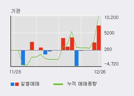 '신스타임즈' 10% 이상 상승, 주가 반등 시도, 단기 이평선 역배열 구간