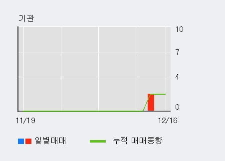 '유진로봇' 10% 이상 상승, 전일 외국인 대량 순매수