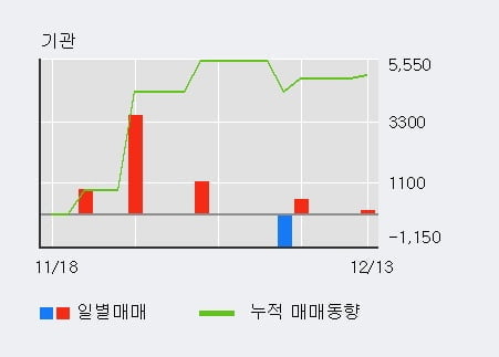 '제이웨이' 52주 신고가 경신, 단기·중기 이평선 정배열로 상승세