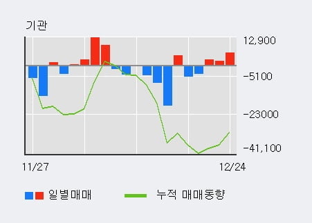 '리노공업' 52주 신고가 경신, 기관 3일 연속 순매수(1.5만주)