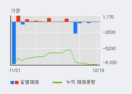 '다스코' 5% 이상 상승, 주가 상승세, 단기 이평선 역배열 구간