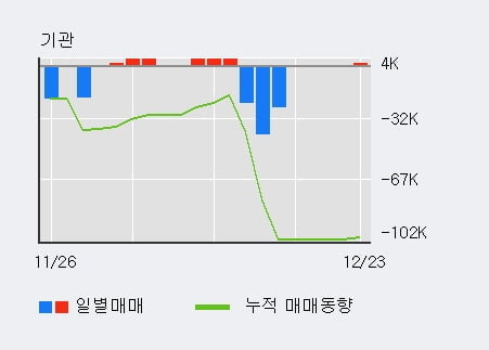 'KTcs' 5% 이상 상승, 외국인, 기관 각각 7일, 3일 연속 순매수