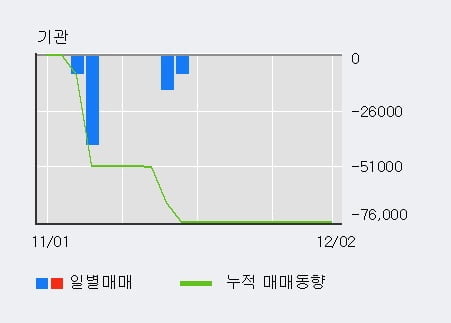 '에코마이스터' 10% 이상 상승, 전일 외국인 대량 순매수