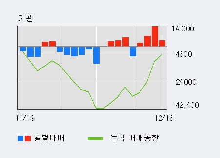 '티씨케이' 10% 이상 상승, 최근 3일간 기관 대량 순매수