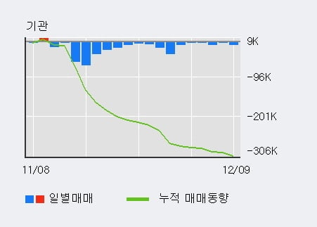 'S&T모티브' 5% 이상 상승, 최근 3일간 외국인 대량 순매수