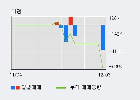 '빅텍' 10% 이상 상승, 전일 외국인 대량 순매수