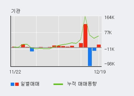 '제낙스' 10% 이상 상승, 전일 기관 대량 순매수