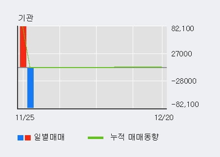 '한프' 10% 이상 상승, 최근 5일간 외국인 대량 순매수