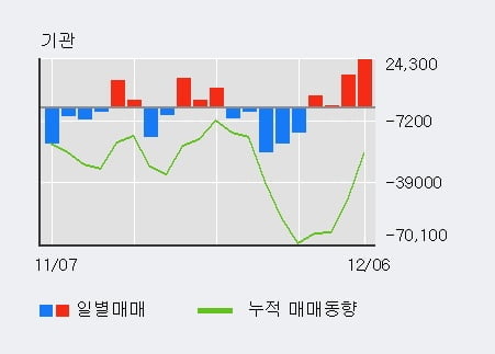 'JW신약' 10% 이상 상승, 최근 5일간 외국인 대량 순매수