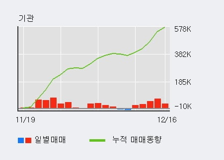 '셀트리온' 5% 이상 상승, 전일 기관 대량 순매수