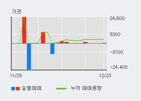 '삼성출판사' 5% 이상 상승, 기관 4일 연속 순매수(1.0만주)