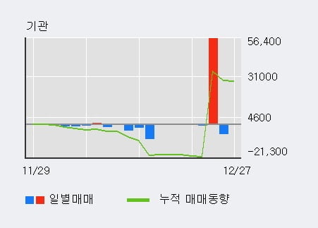 '새론오토모티브' 5% 이상 상승, 최근 3일간 기관 대량 순매수