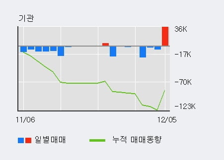 '해성옵틱스' 10% 이상 상승, 주가 상승세, 단기 이평선 역배열 구간