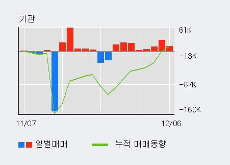 '동양이엔피' 52주 신고가 경신, 전일 외국인 대량 순매도