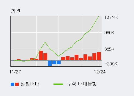'젬백스' 52주 신고가 경신, 기관 3일 연속 순매수(11.1만주)