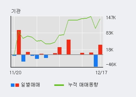 'HSD엔진' 5% 이상 상승, 최근 3일간 외국인 대량 순매수